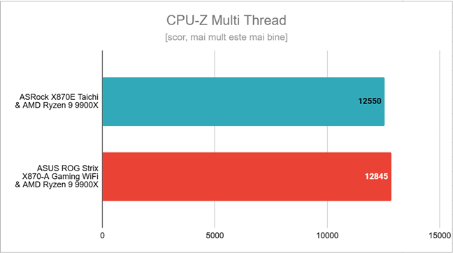 Rezultate Ã®n CPU-Z Multi-Thread