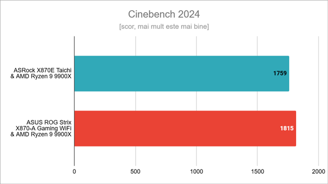 Rezultate Ã®n Cinebench 2024