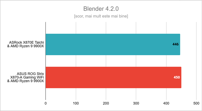 Rezultate Ã®n Blender
