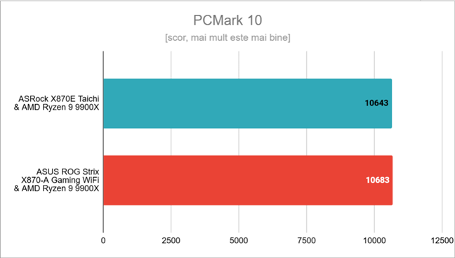 Rezultate Ã®n PCMark 10