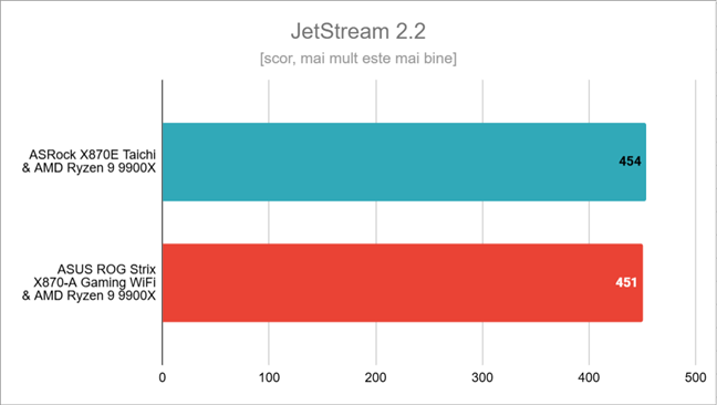 Rezultate Ã®n JetStream 2.2