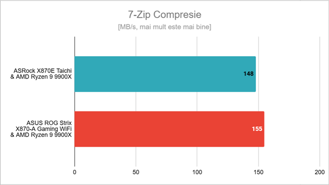 Rezultate Ã®n 7-Zip Compresie