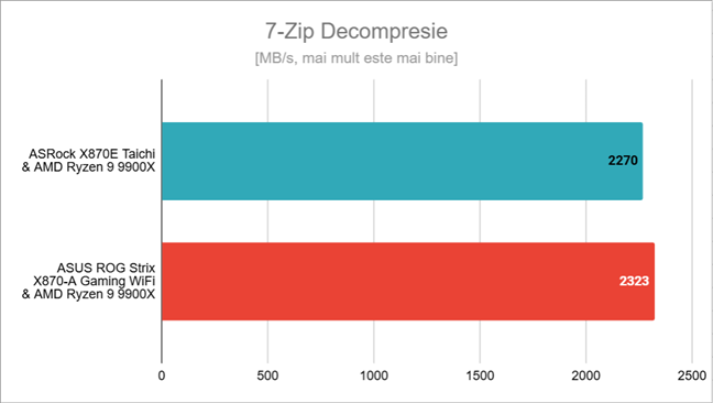 Rezultate Ã®n 7-Zip Decompresie