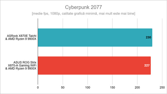 Rezultate Ã®n Cyberpunk 2077