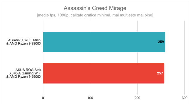 Rezultate Ã®n Assassinâ€™s Creed Mirage