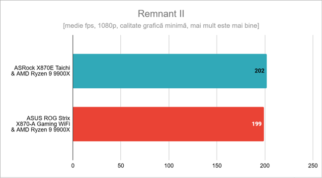 Rezultate Ã®n Remnant II