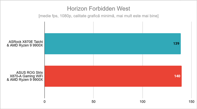 Rezultate Ã®n Horizon Forbidden West