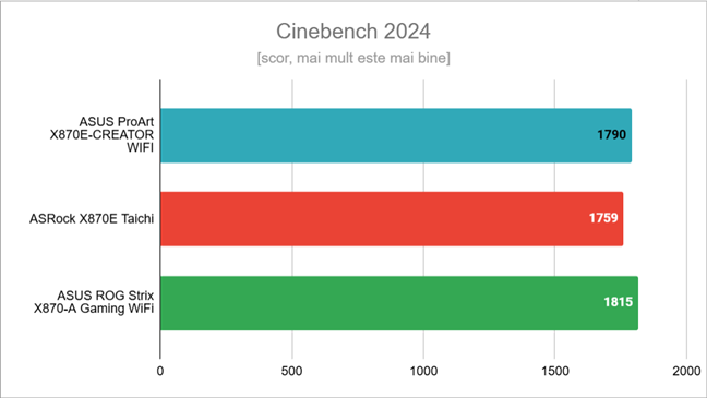 Rezultate în Cinebench 2024