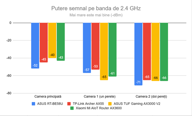 Puterea semnalului pe banda de 2,4 GHz
