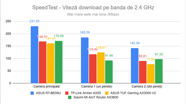 SpeedTest - viteza de descÄrcare pe banda de 2,4 GHz