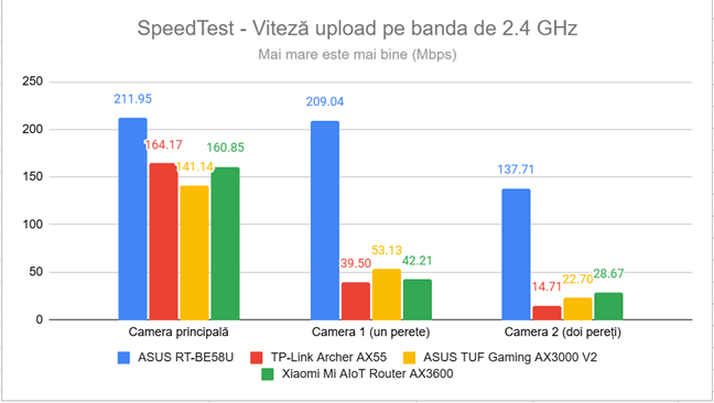 SpeedTest - viteza de upload pe banda de 2,4 GHz