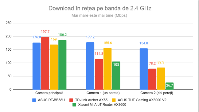 PassMark Performance Test - Viteza de descÄrcare pe banda de 2,4 GHz