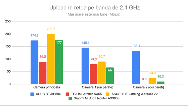 PassMark Performance Test - Viteza de încÄrcare pe banda de 2,4 GHz
