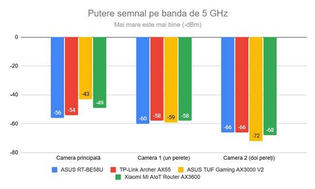 Puterea semnalului pe banda de 5 GHz