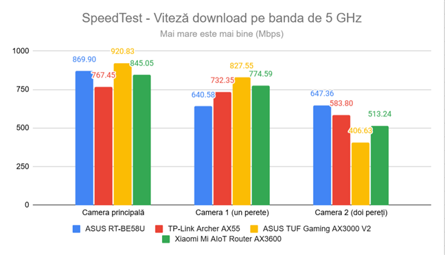 SpeedTest - viteza de descÄrcare pe banda de 5 GHz