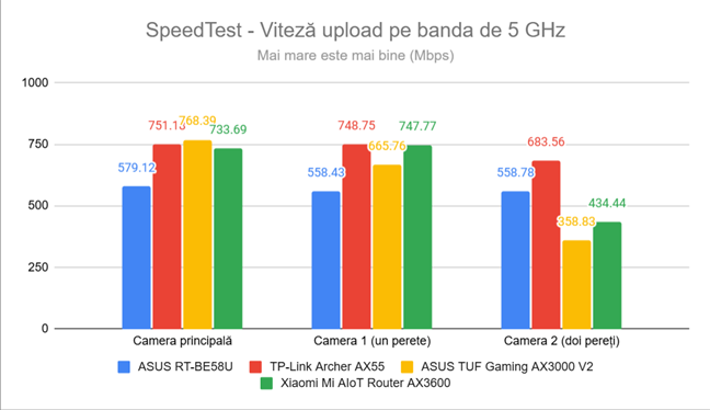 SpeedTest - viteza de upload pe banda de 5 GHz