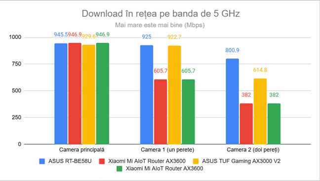 PassMark Performance Test - Viteza de descÄrcare pe banda de 5 GHz