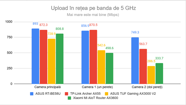 PassMark Performance Test - Viteza de upload pe banda de 5 GHz