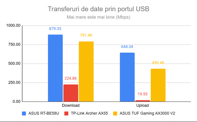 Vitezele atinse prin portul USB