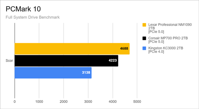 Rezultate în PCMark 10