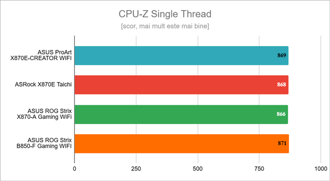 Rezultate în CPU-Z Single Thread