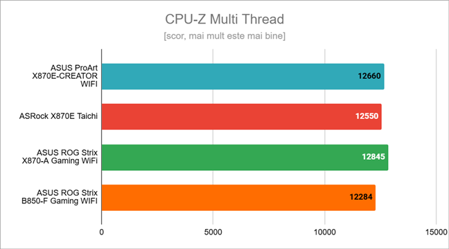 Rezultate în CPU-Z Multi-Thread
