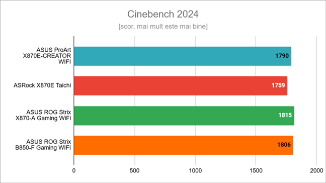 Rezultate în Cinebench 2024