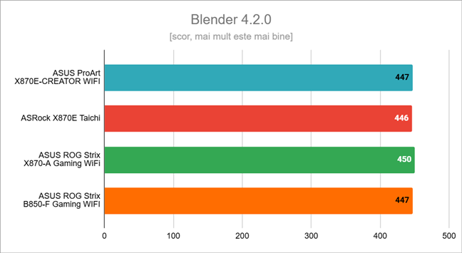 Rezultate în Blender