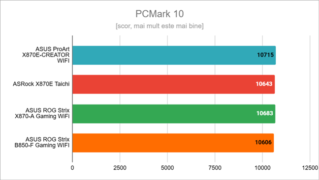 Rezultate în PCMark 10