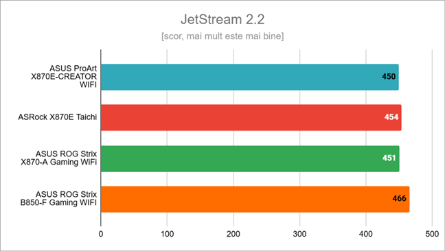 Rezultate în JetStream 2.2