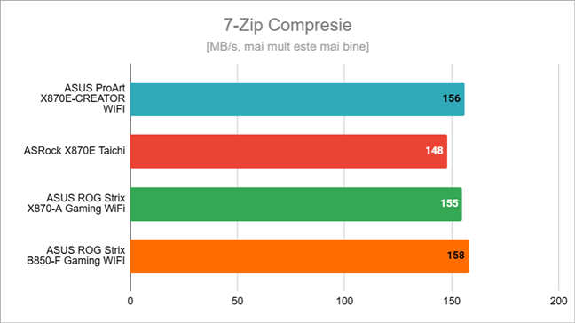 Viteza de Compresie în 7-Zip