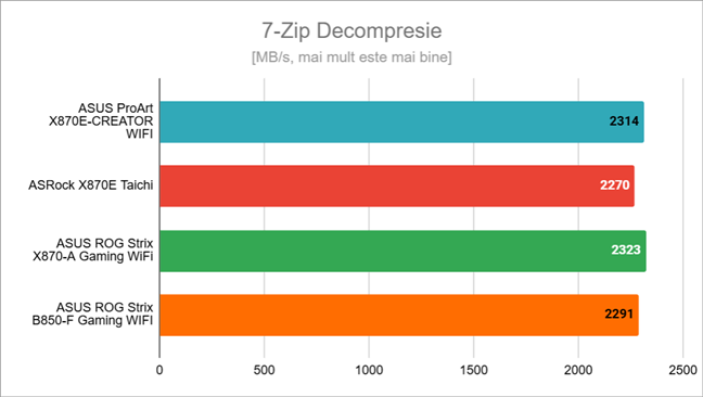 Viteza de Decompresie în 7-Zip