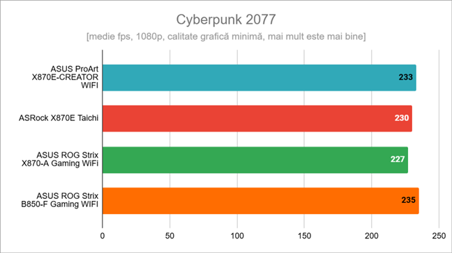 Rezultate în Cyberpunk 2077
