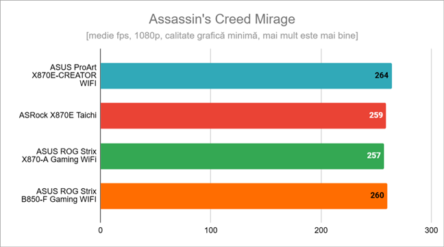 Rezultate în Assassin's Creed Mirage
