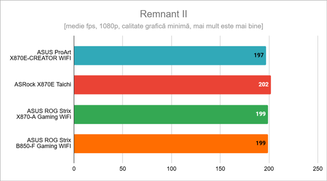 Rezultate în Remnant II