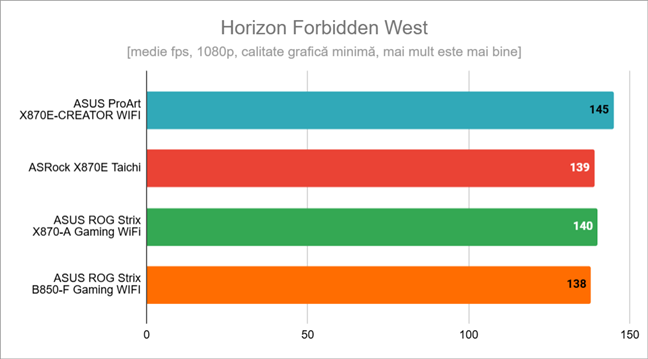 Rezultate în Horizon Forbidden West