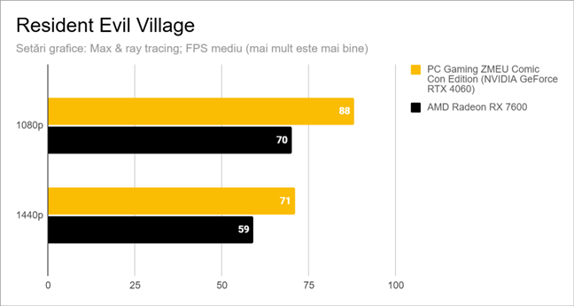 Rezultate benchmark în Resident Evil Village