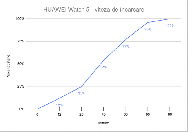 Cât dureazÄ Ã®ncÄrcarea lui HUAWEI WATCH 5