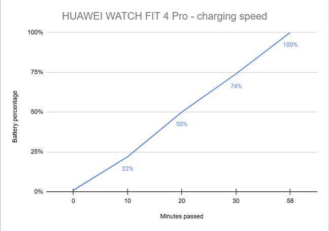 ÃncÄrcarea lui HUAWEI WATCH FIT 4 Pro necesitÄ mai puÈin timp decât pe alte smartwatch-uri