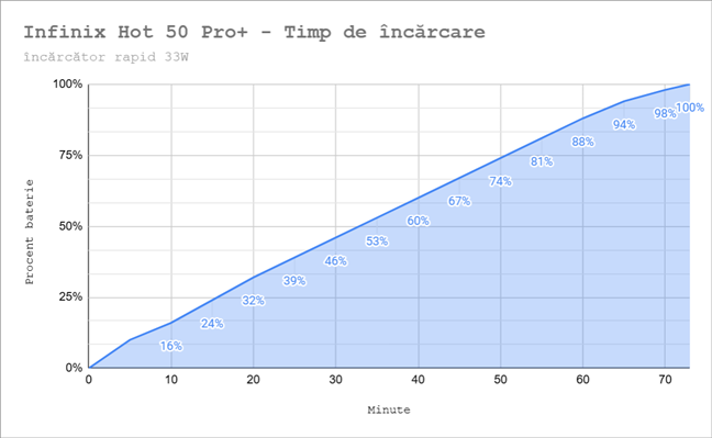 Timp de încÄrcare pentru Infinix HOT 50 Pro+