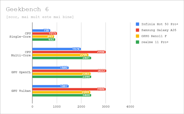 Rezultate în Geekbench 6