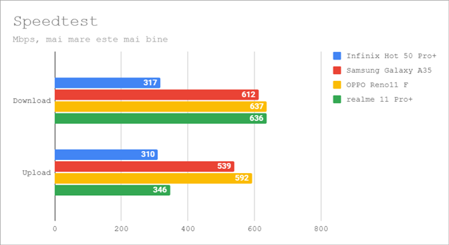 Rezultate în Speedtest