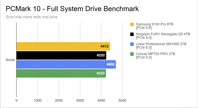 Rezultatele &Atilde;&reg;n PCMark 10 Full System Drive Benchmark