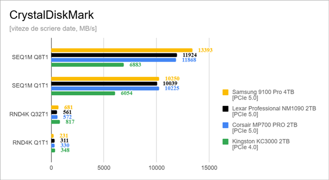 Rezultate pentru scrierea datelor în CrystalDiskMark