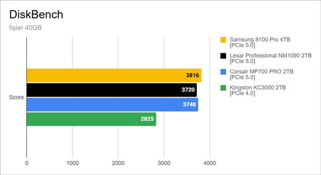 Rezultate în DiskBench (fiÈier de 40GB)