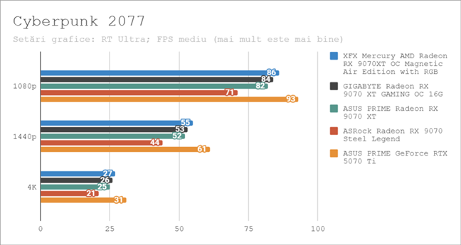 Rezultate benchmark Ã®n Cyberpunk 2077