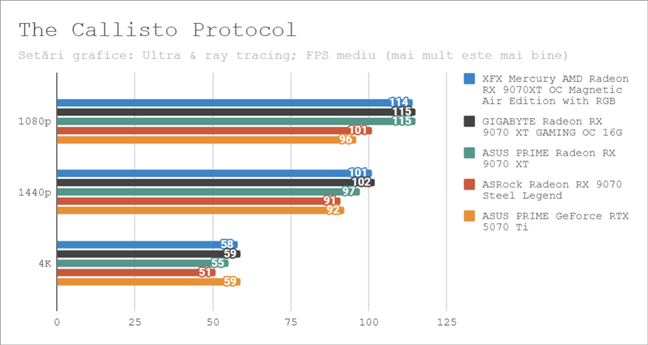 Rezultate benchmark Ã®n The Callisto Protocol