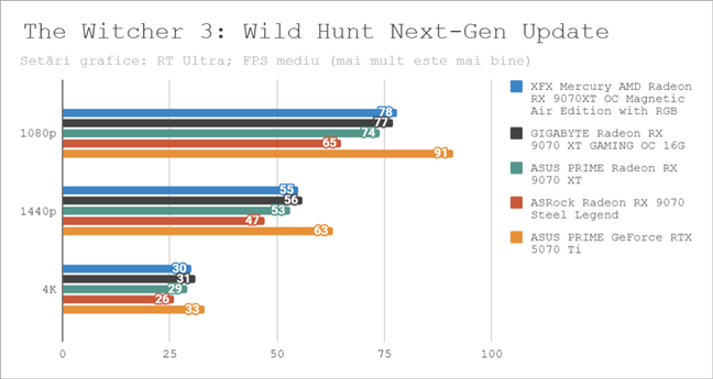Rezultate benchmark Ã®n The Witcher 3 Wild Hunt Next-Gen Update