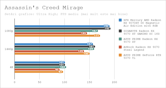 Rezultate benchmark Ã®n Assassin's Creed Mirage