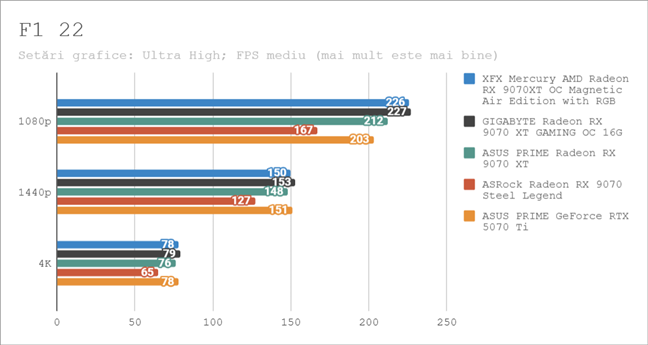 Rezultate benchmark Ã®n F1 22